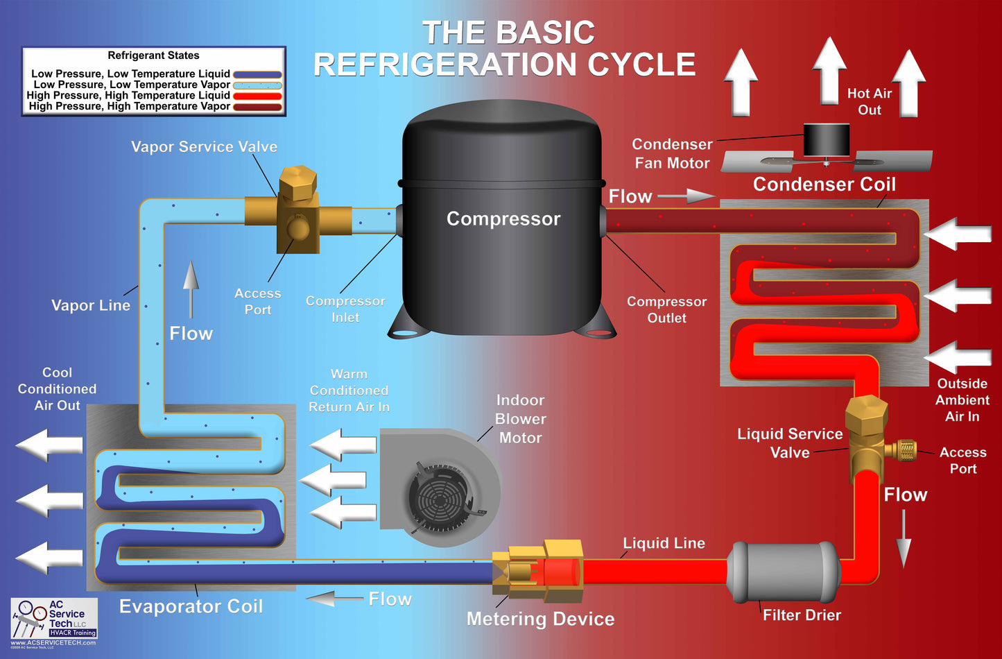 7pk of HVAC/R Refrigeration Cycle Posters