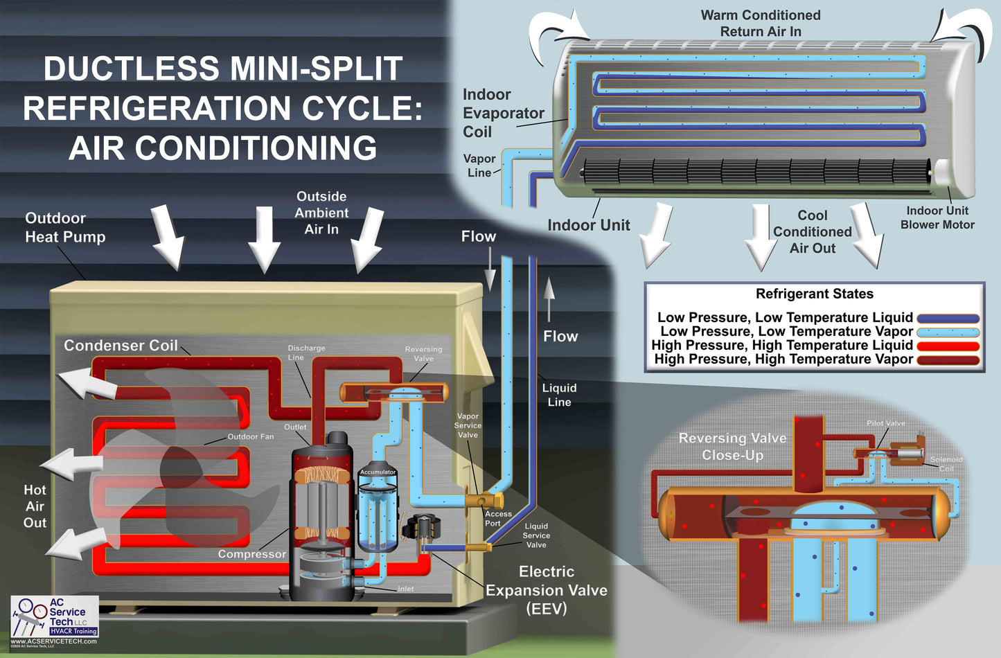 7pk of HVAC/R Refrigeration Cycle Posters