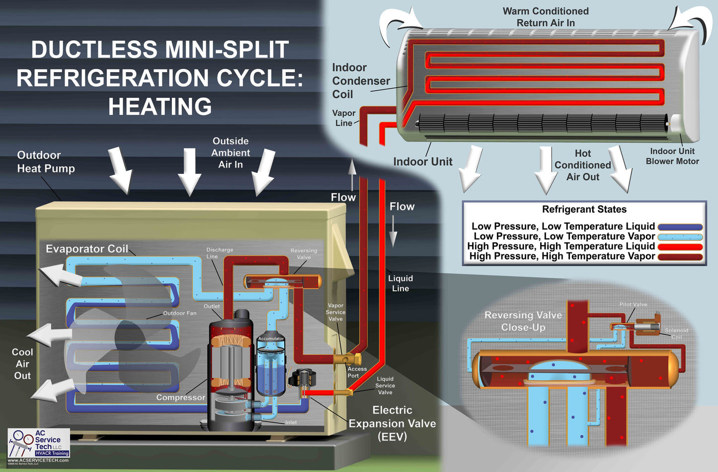 7pk of HVAC/R Refrigeration Cycle Posters