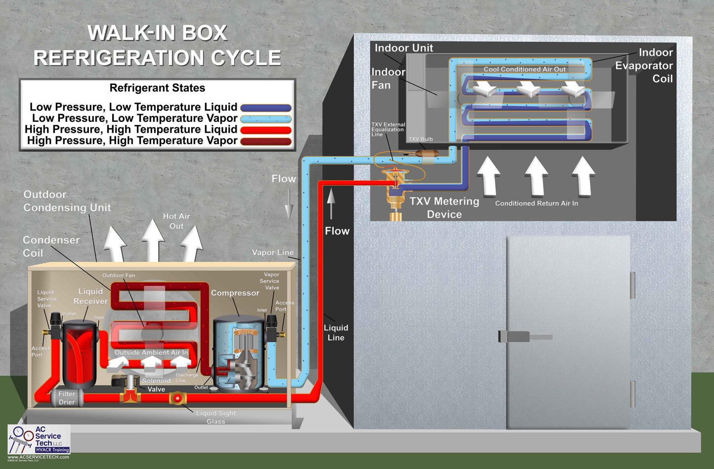 7pk of HVAC/R Refrigeration Cycle Posters